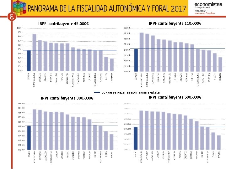 IRPF contribuyente 45. 000€ IRPF contribuyente 110. 000€ Lo que se pagaría según norma