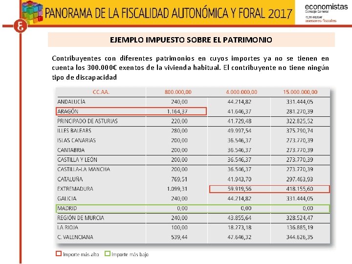 EJEMPLO IMPUESTO SOBRE EL PATRIMONIO Contribuyentes con diferentes patrimonios en cuyos importes ya no