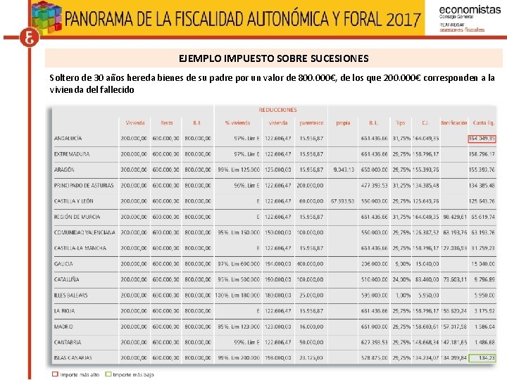 EJEMPLO IMPUESTO SOBRE SUCESIONES Soltero de 30 años hereda bienes de su padre por EJEMPLO IMPUESTO SOBRE SUCESIONES Soltero de 30 años hereda bienes de su padre por