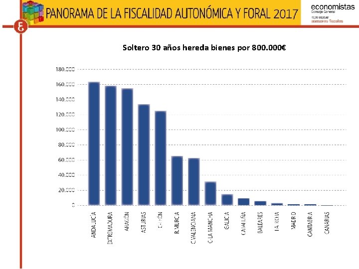 Soltero 30 años hereda bienes por 800. 000€ Soltero 30 años hereda bienes por 800. 000€