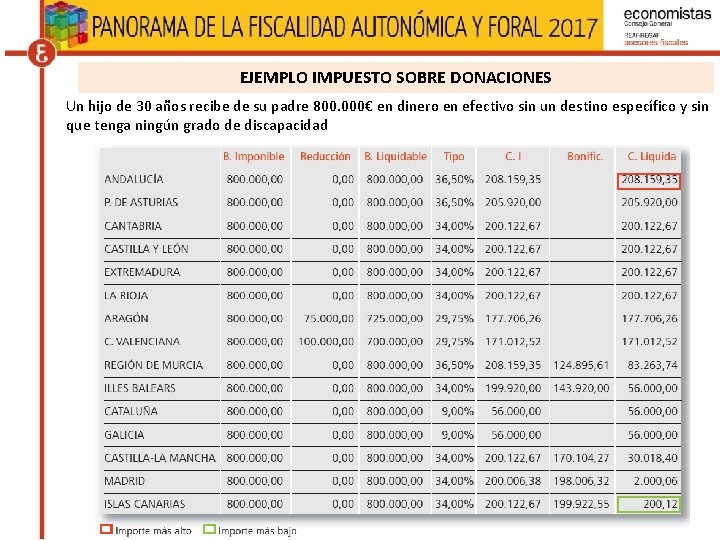 EJEMPLO IMPUESTO SOBRE DONACIONES Un hijo de 30 años recibe de su padre 800.