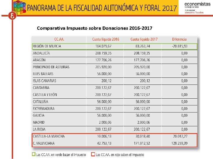 Comparativa Impuesto sobre Donaciones 2016 -2017 