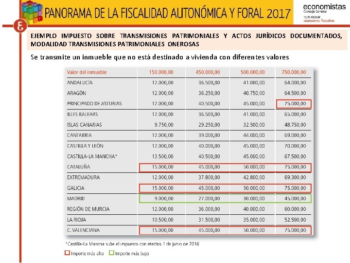 EJEMPLO IMPUESTO SOBRE TRANSMISIONES PATRIMONIALES Y ACTOS JURÍDICOS DOCUMENTADOS, MODALIDAD TRANSMISIONES PATRIMONIALES ONEROSAS Se EJEMPLO IMPUESTO SOBRE TRANSMISIONES PATRIMONIALES Y ACTOS JURÍDICOS DOCUMENTADOS, MODALIDAD TRANSMISIONES PATRIMONIALES ONEROSAS Se