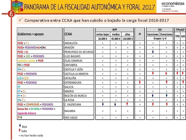 ü Comparativa entre CCAA que han subido o bajado la carga fiscal 2016 -2017 ü Comparativa entre CCAA que han subido o bajado la carga fiscal 2016 -2017