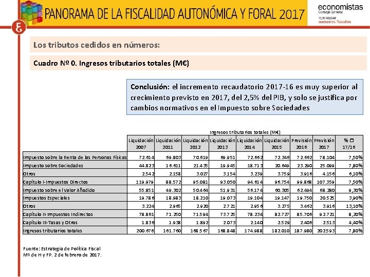 Los tributos cedidos en números: Cuadro Nº 0. Ingresos tributarios totales (M€) Conclusión: el Los tributos cedidos en números: Cuadro Nº 0. Ingresos tributarios totales (M€) Conclusión: el