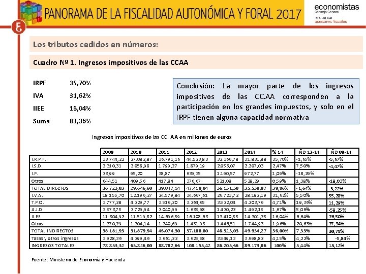 Los tributos cedidos en números: Cuadro Nº 1. Ingresos impositivos de las CCAA IRPF