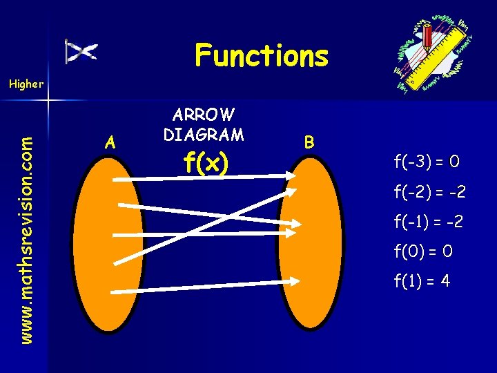 Functions www. mathsrevision. com Higher A ARROW DIAGRAM f(x) B f(-3) -3 = 0