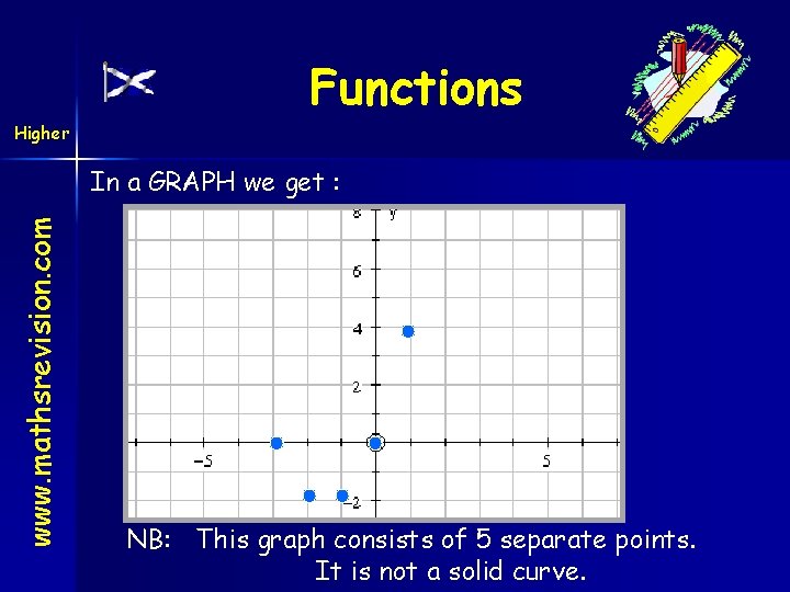 Higher Functions www. mathsrevision. com In a GRAPH we get : NB: This graph