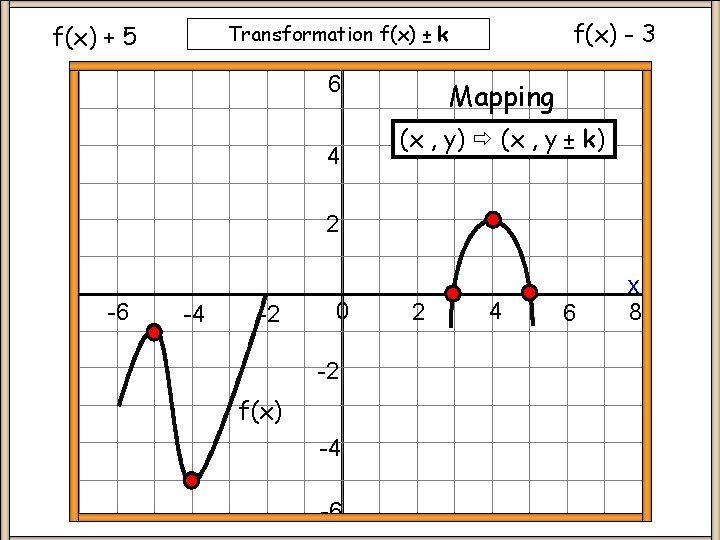 f(x) - 3 Transformation f(x) ± k f(x) + 5 6 4 Mapping (x