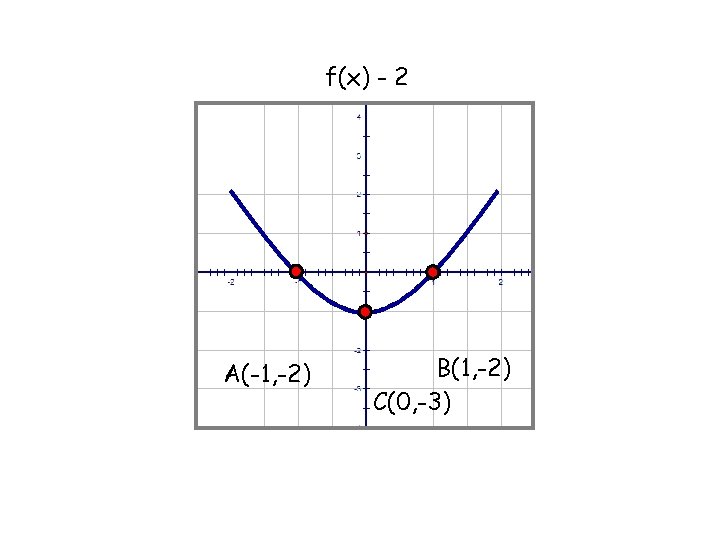 f(x) - 2 A(-1, -2) B(1, -2) C(0, -3) 