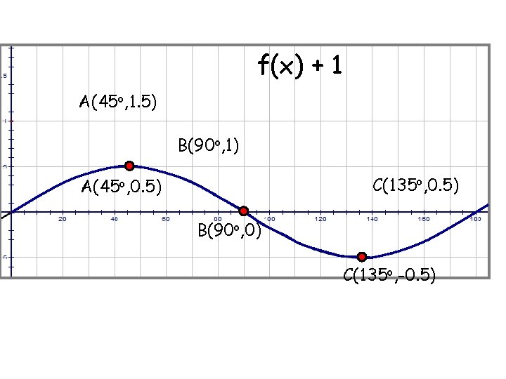 f(x) + 1 A(45 o, 1. 5) B(90 o, 1) C(135 o, 0. 5)