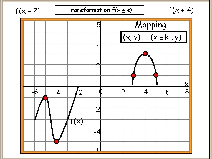 f(x + 4) Transformation f(x ± k) f(x - 2) Mapping 6 (x, y)