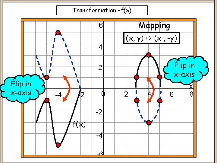 Transformation -f(x) Mapping 6 (x, y) (x , -y) 4 Flip in x-axis 2