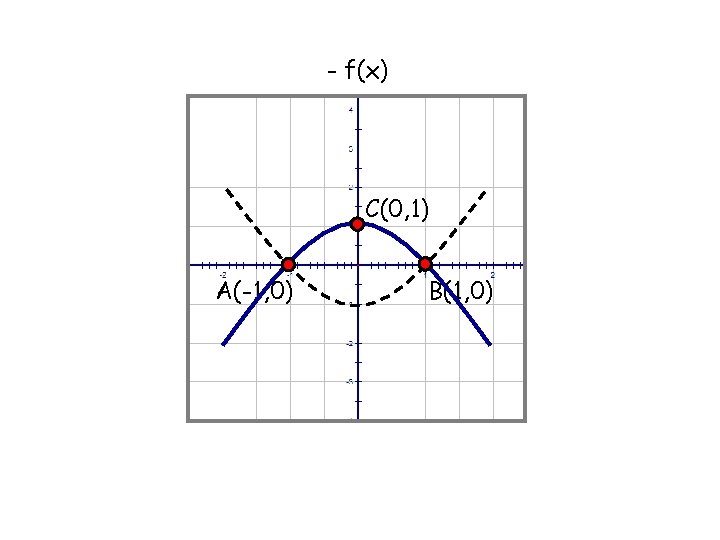 - f(x) C(0, 1) A(-1, 0) B(1, 0) 