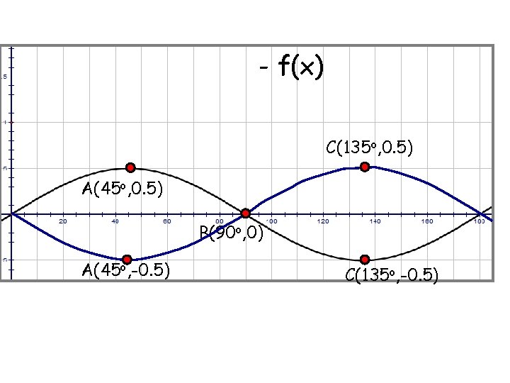 - f(x) C(135 o, 0. 5) A(45 o, 0. 5) B(90 o, 0) A(45