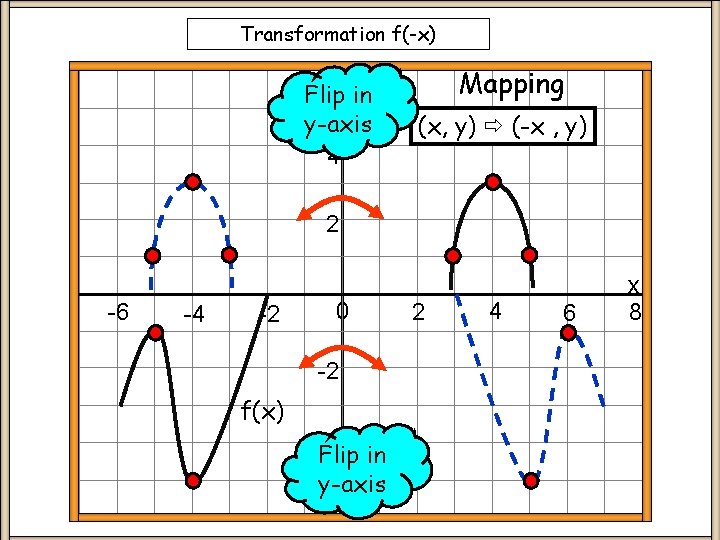 Transformation f(-x) 6 in Flip y-axis 4 Mapping (x, y) (-x , y) 2