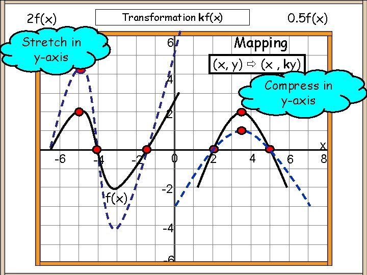 0. 5 f(x) Transformation kf(x) 2 f(x) Stretch in y-axis Mapping 6 (x, y)