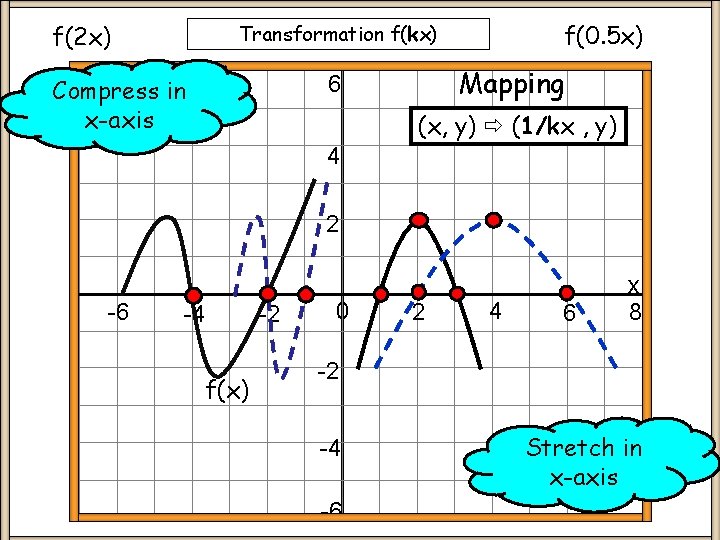 f(0. 5 x) Transformation f(kx) f(2 x) Mapping 6 Compress in x-axis (x, y)