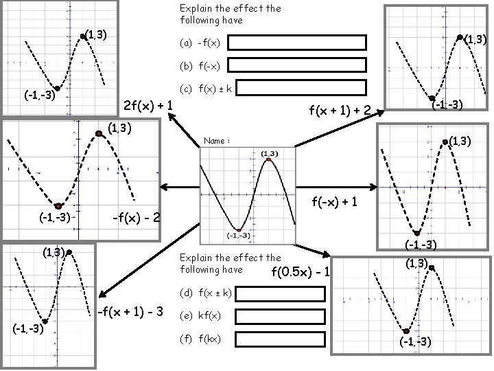 Explain the effect the following have (1, 3) (a) -f(x) (b) f(-x) (-1, -3)