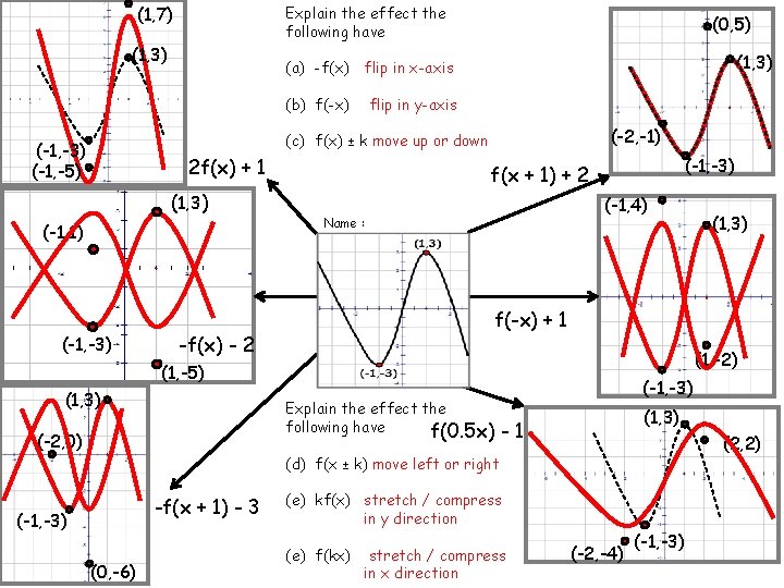 (1, 7) Explain the effect the following have (1, 3) (0, 5) (1, 3)