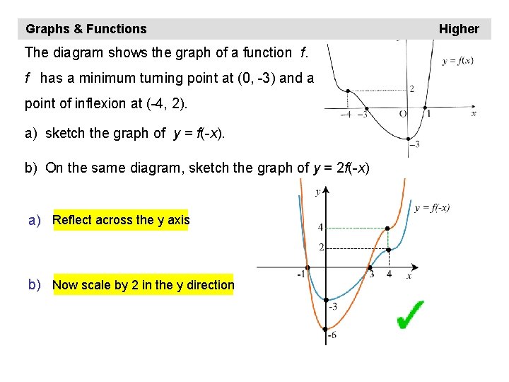 Graphs & Functions The diagram shows the graph of a function f. f has
