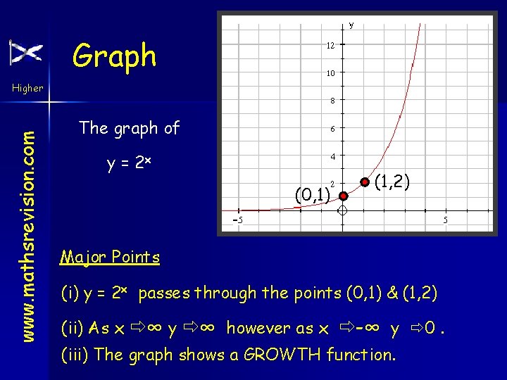 Graph www. mathsrevision. com Higher The graph of y = 2 x (0, 1)