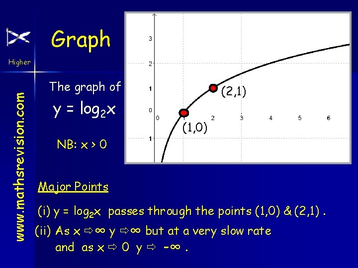 Graph www. mathsrevision. com Higher The graph of y = log 2 x NB: