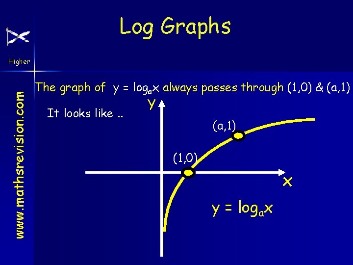 Log Graphs www. mathsrevision. com Higher The graph of y = logax always passes