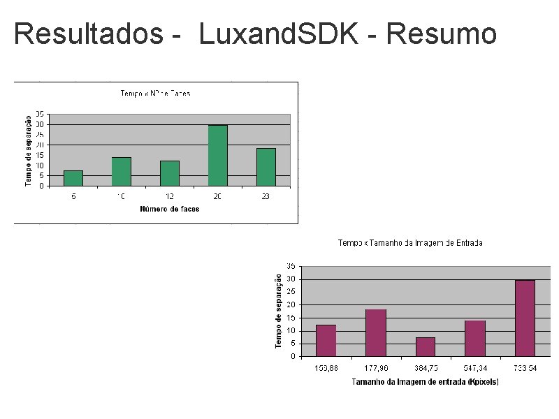 Resultados - Luxand. SDK - Resumo 