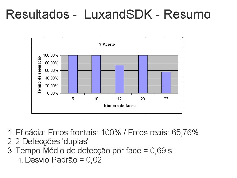 Resultados - Luxand. SDK - Resumo 1. Eficácia: Fotos frontais: 100% / Fotos reais: