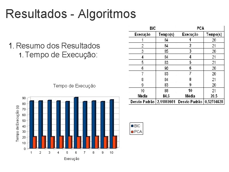 Resultados - Algoritmos 1. Resumo dos Resultados 1. Tempo de Execução: 