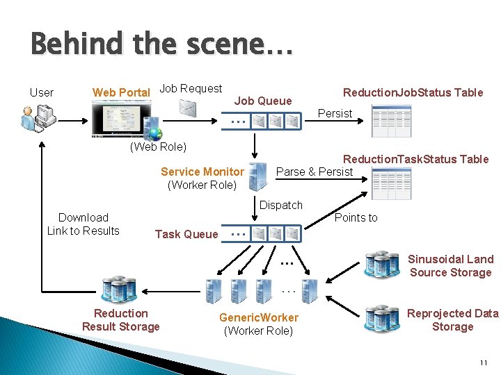 Behind the scene… User Web Portal Job Request Job Queue Reduction. Job. Status Table