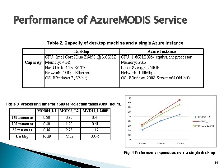 Performance of Azure. MODIS Service Table 2. Capacity of desktop machine and a single