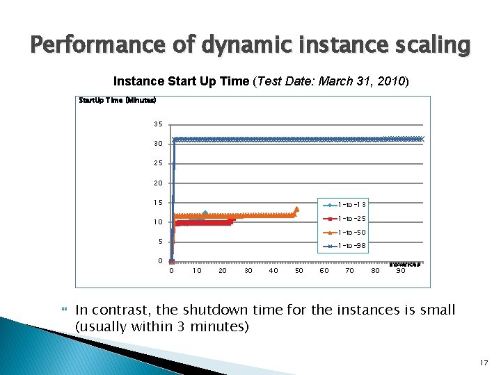Performance of dynamic instance scaling Instance Start Up Time (Test Date: March 31, 2010)