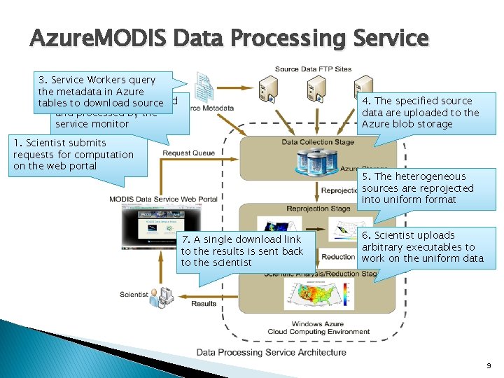 Azure. MODIS Data Processing Service 3. Service Workers query the metadata in Azure 2.