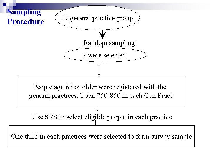 Sampling Procedure 17 general practice group Random sampling 7 were selected People age 65