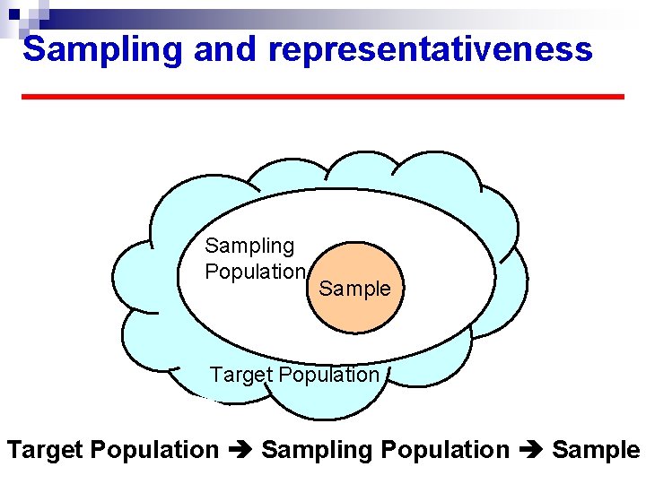 Sampling and representativeness Sampling Population Sample Target Population Sampling Population Sample 