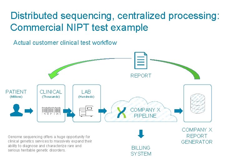 Distributed sequencing, centralized processing: Commercial NIPT test example Actual customer clinical test workflow REPORT