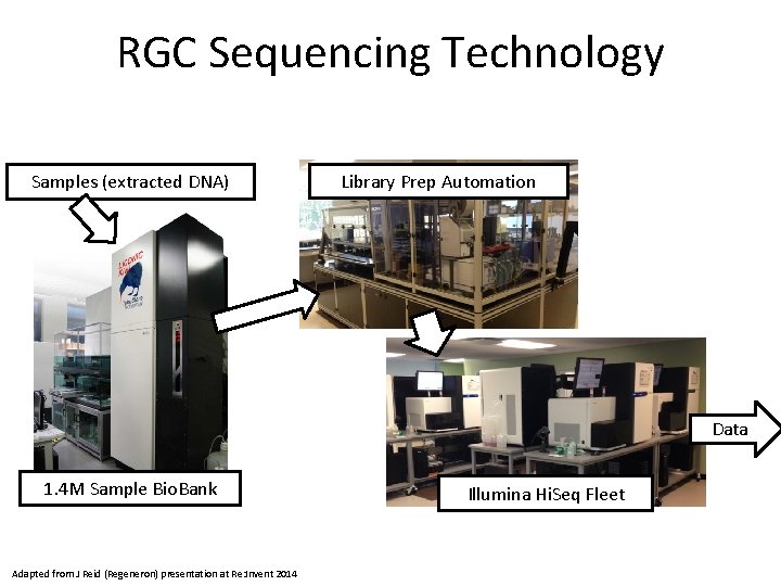 RGC Sequencing Technology Samples (extracted DNA) Library Prep Automation Data 1. 4 M Sample