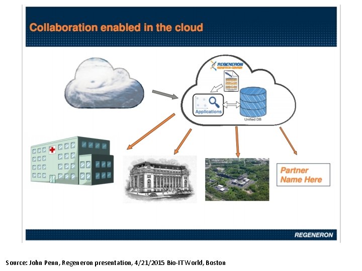 Source: John Penn, Regeneron presentation, 4/21/2015 Bio-IT World, Boston 
