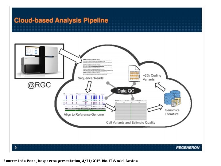 Source: John Penn, Regeneron presentation, 4/21/2015 Bio-IT World, Boston 