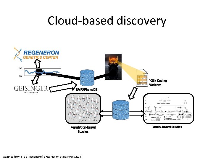Cloud-based discovery 140 40 Adapted from J Reid (Regeneron) presentation at Re: Invent 2014