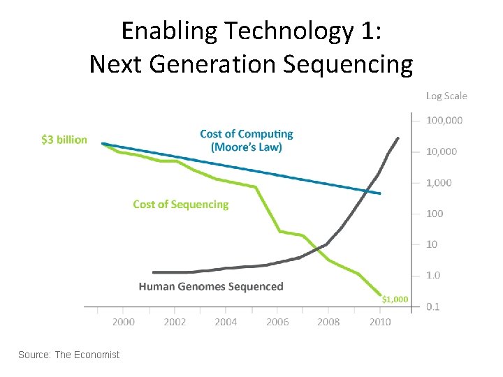 Enabling Technology 1: Next Generation Sequencing Source: The Economist 