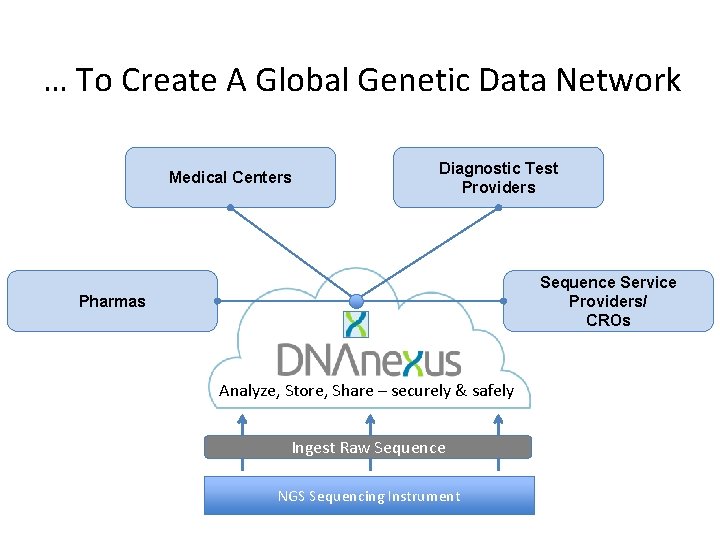… To Create A Global Genetic Data Network Medical Centers Diagnostic Test Providers Sequence