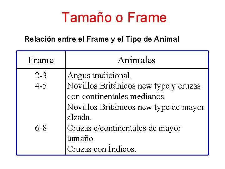 Tamaño o Frame Relación entre el Frame y el Tipo de Animal Frame Animales