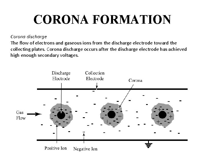 CORONA FORMATION Corona discharge The flow of electrons and gaseous ions from the discharge