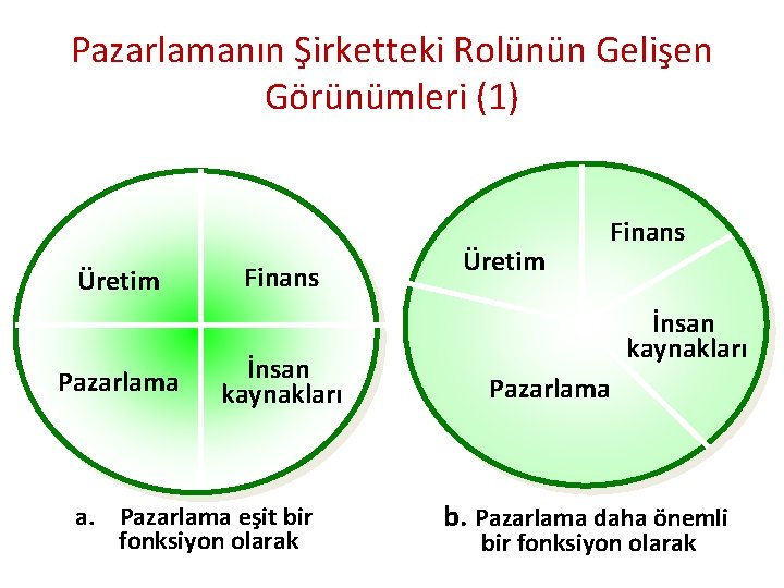 Pazarlamanın Şirketteki Rolünün Gelişen Görünümleri (1) Üretim Pazarlama Finans İnsan kaynakları a. Pazarlama eşit