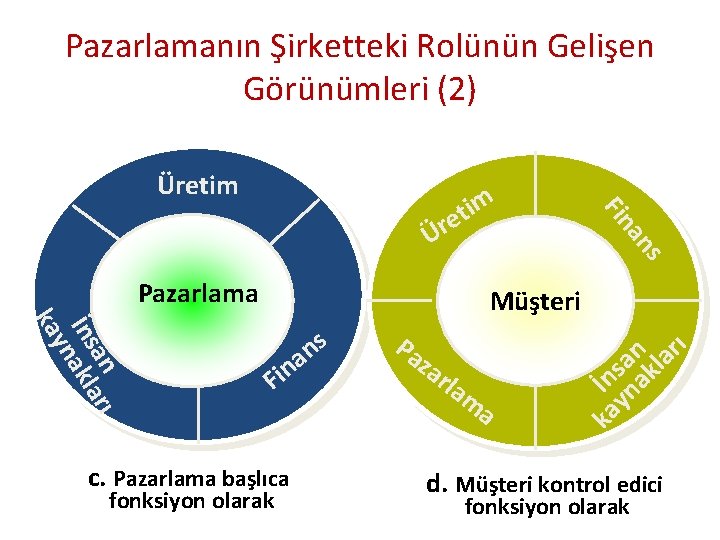 Pazarlamanın Şirketteki Rolünün Gelişen Görünümleri (2) Üretim an Fin Ü m i t re