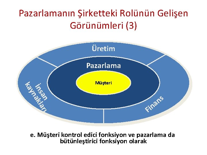 Pazarlamanın Şirketteki Rolünün Gelişen Görünümleri (3) Üretim Pazarlama an arı İns akl yn ka