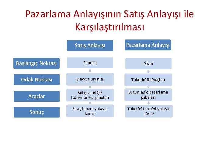 Pazarlama Anlayışının Satış Anlayışı ile Karşılaştırılması Satış Anlayışı Pazarlama Anlayışı Başlangıç Noktası Fabrika Pazar